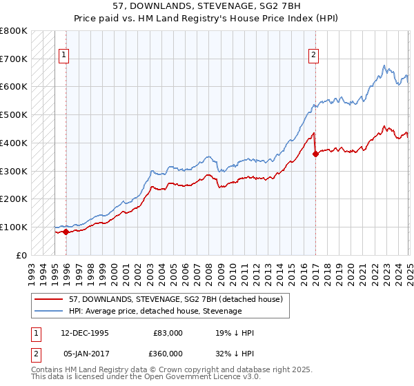 57, DOWNLANDS, STEVENAGE, SG2 7BH: Price paid vs HM Land Registry's House Price Index