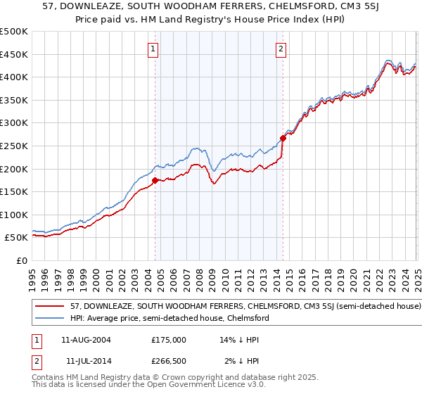 57, DOWNLEAZE, SOUTH WOODHAM FERRERS, CHELMSFORD, CM3 5SJ: Price paid vs HM Land Registry's House Price Index