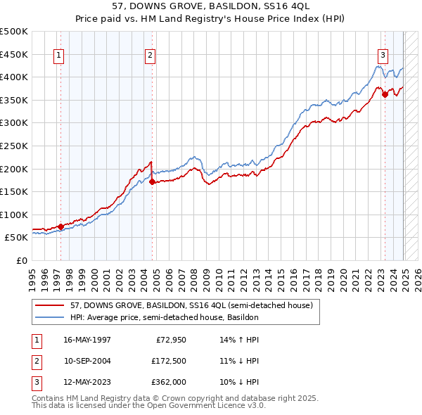 57, DOWNS GROVE, BASILDON, SS16 4QL: Price paid vs HM Land Registry's House Price Index