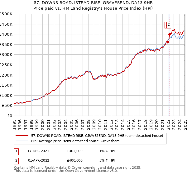 57, DOWNS ROAD, ISTEAD RISE, GRAVESEND, DA13 9HB: Price paid vs HM Land Registry's House Price Index