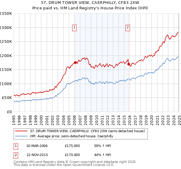 57, DRUM TOWER VIEW, CAERPHILLY, CF83 2XW: Price paid vs HM Land Registry's House Price Index