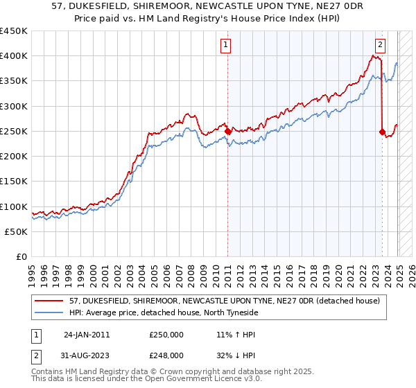 57, DUKESFIELD, SHIREMOOR, NEWCASTLE UPON TYNE, NE27 0DR: Price paid vs HM Land Registry's House Price Index