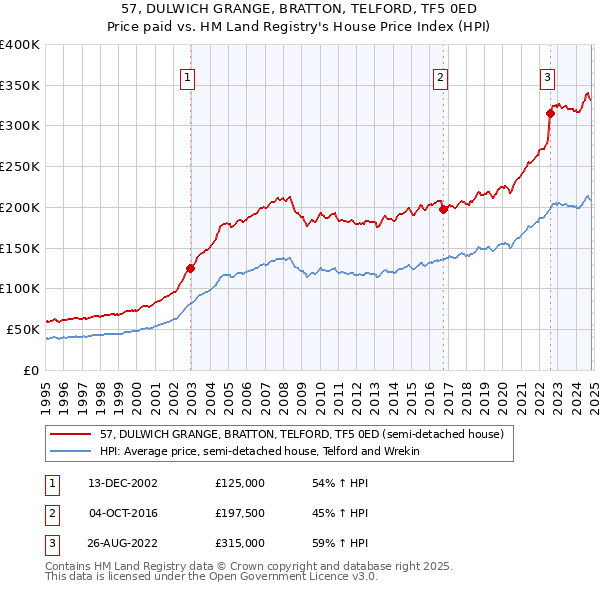 57, DULWICH GRANGE, BRATTON, TELFORD, TF5 0ED: Price paid vs HM Land Registry's House Price Index