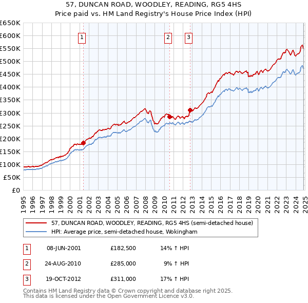 57, DUNCAN ROAD, WOODLEY, READING, RG5 4HS: Price paid vs HM Land Registry's House Price Index