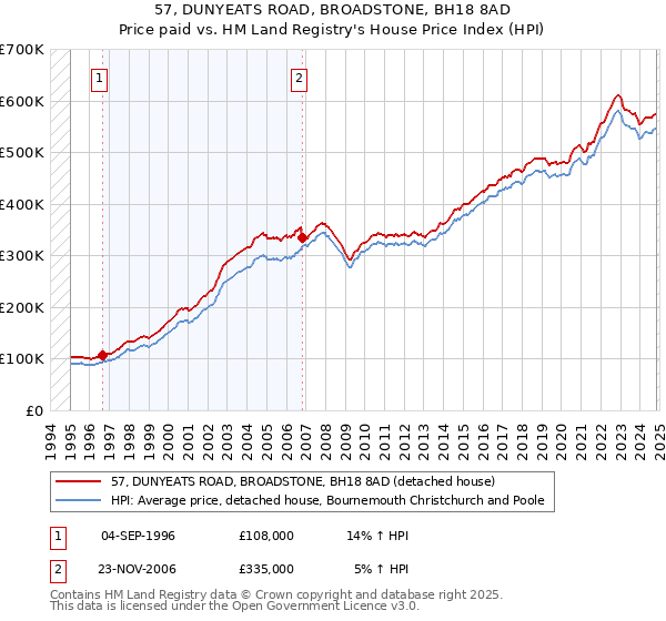 57, DUNYEATS ROAD, BROADSTONE, BH18 8AD: Price paid vs HM Land Registry's House Price Index