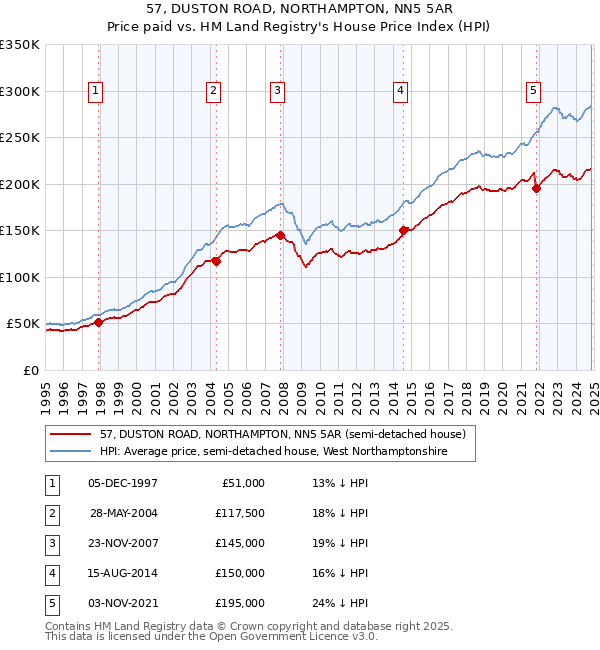 57, DUSTON ROAD, NORTHAMPTON, NN5 5AR: Price paid vs HM Land Registry's House Price Index