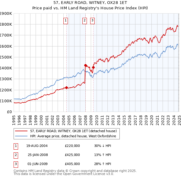 57, EARLY ROAD, WITNEY, OX28 1ET: Price paid vs HM Land Registry's House Price Index