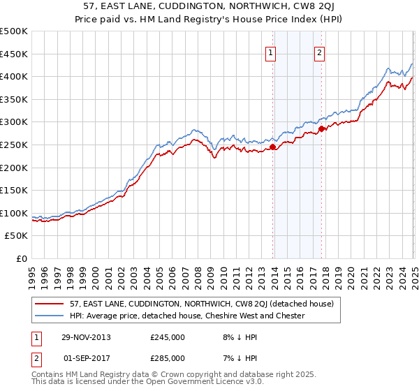 57, EAST LANE, CUDDINGTON, NORTHWICH, CW8 2QJ: Price paid vs HM Land Registry's House Price Index