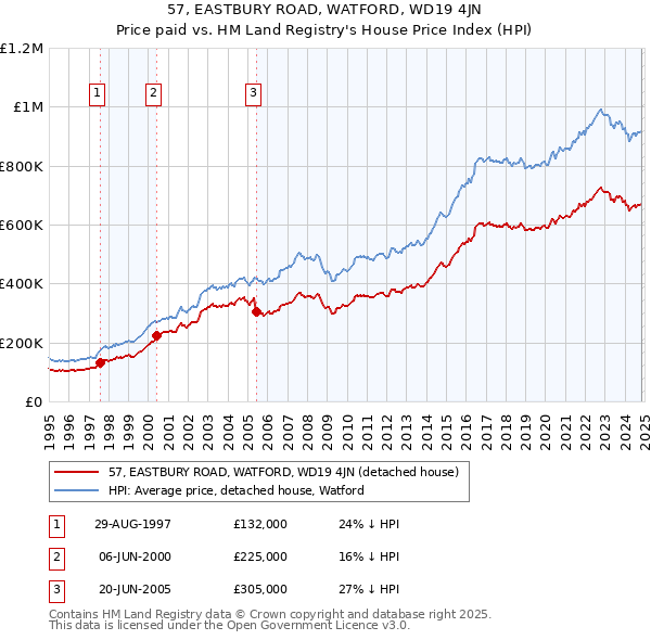 57, EASTBURY ROAD, WATFORD, WD19 4JN: Price paid vs HM Land Registry's House Price Index