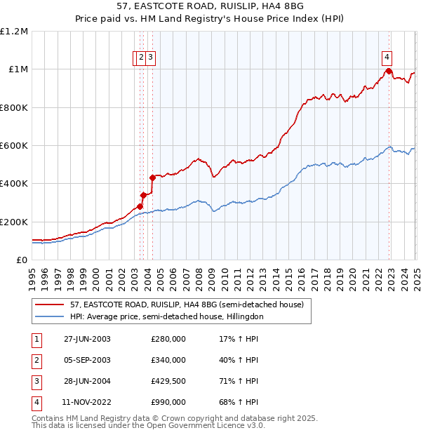 57, EASTCOTE ROAD, RUISLIP, HA4 8BG: Price paid vs HM Land Registry's House Price Index