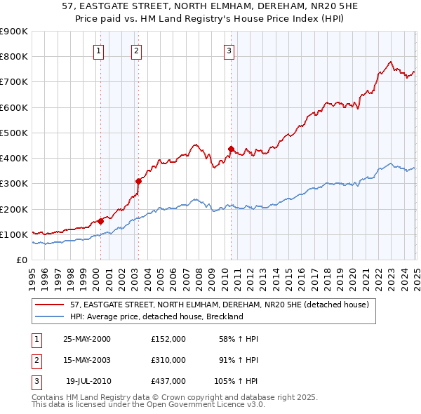 57, EASTGATE STREET, NORTH ELMHAM, DEREHAM, NR20 5HE: Price paid vs HM Land Registry's House Price Index