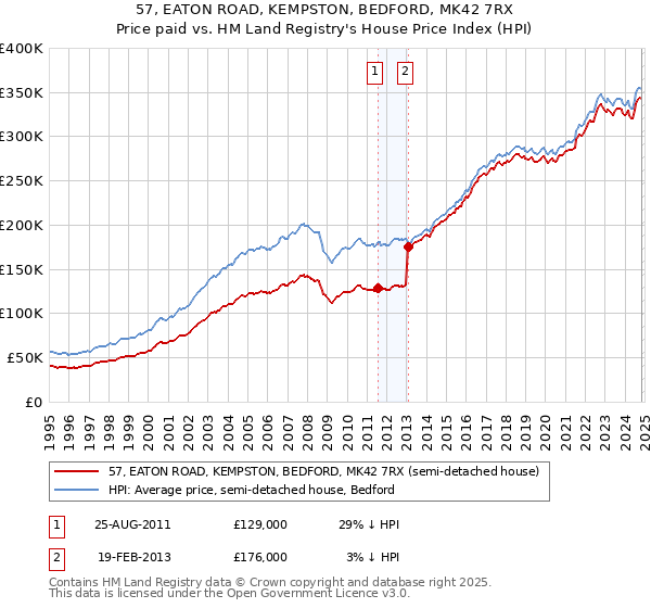 57, EATON ROAD, KEMPSTON, BEDFORD, MK42 7RX: Price paid vs HM Land Registry's House Price Index