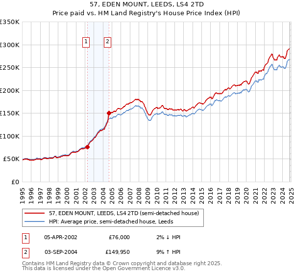 57, EDEN MOUNT, LEEDS, LS4 2TD: Price paid vs HM Land Registry's House Price Index