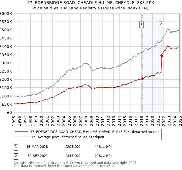 57, EDENBRIDGE ROAD, CHEADLE HULME, CHEADLE, SK8 5PX: Price paid vs HM Land Registry's House Price Index