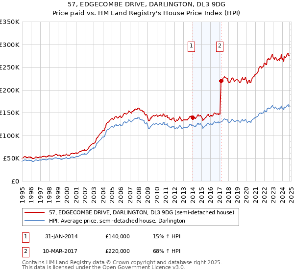 57, EDGECOMBE DRIVE, DARLINGTON, DL3 9DG: Price paid vs HM Land Registry's House Price Index