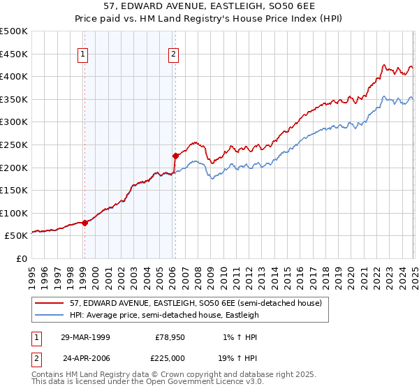 57, EDWARD AVENUE, EASTLEIGH, SO50 6EE: Price paid vs HM Land Registry's House Price Index