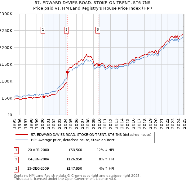 57, EDWARD DAVIES ROAD, STOKE-ON-TRENT, ST6 7NS: Price paid vs HM Land Registry's House Price Index