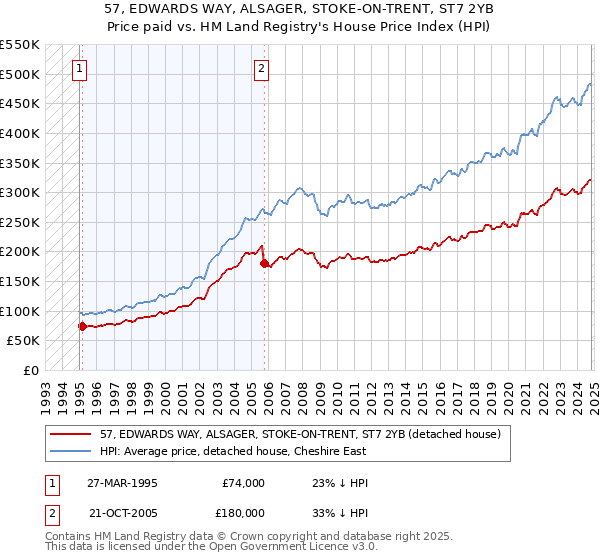 57, EDWARDS WAY, ALSAGER, STOKE-ON-TRENT, ST7 2YB: Price paid vs HM Land Registry's House Price Index