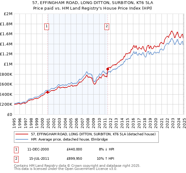 57, EFFINGHAM ROAD, LONG DITTON, SURBITON, KT6 5LA: Price paid vs HM Land Registry's House Price Index