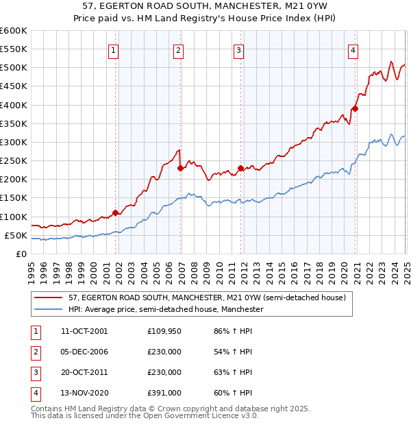 57, EGERTON ROAD SOUTH, MANCHESTER, M21 0YW: Price paid vs HM Land Registry's House Price Index