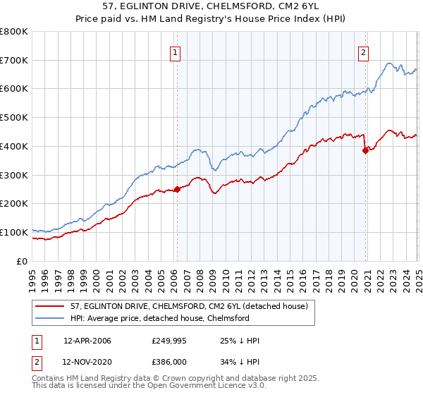 57, EGLINTON DRIVE, CHELMSFORD, CM2 6YL: Price paid vs HM Land Registry's House Price Index