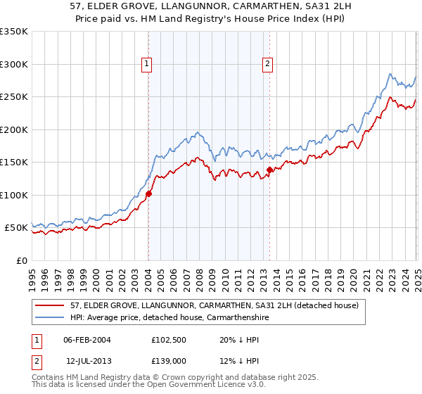 57, ELDER GROVE, LLANGUNNOR, CARMARTHEN, SA31 2LH: Price paid vs HM Land Registry's House Price Index