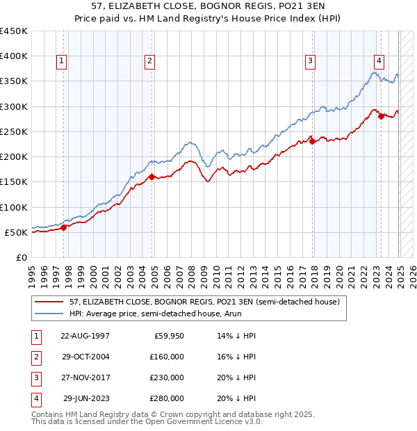 57, ELIZABETH CLOSE, BOGNOR REGIS, PO21 3EN: Price paid vs HM Land Registry's House Price Index