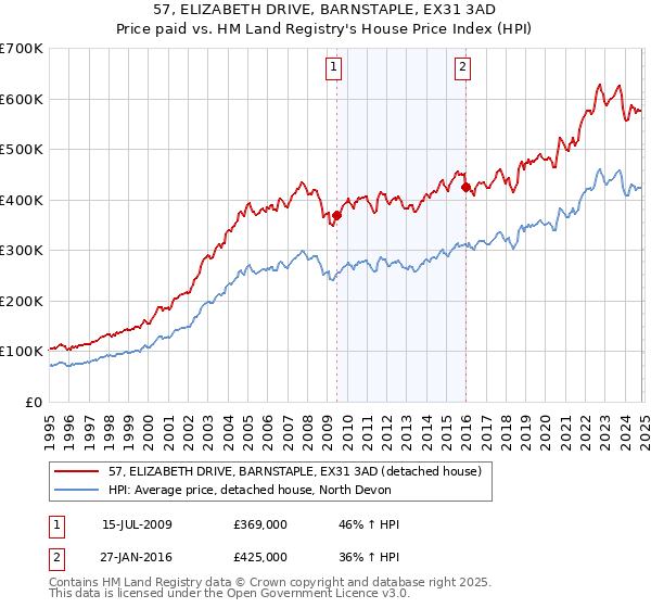 57, ELIZABETH DRIVE, BARNSTAPLE, EX31 3AD: Price paid vs HM Land Registry's House Price Index