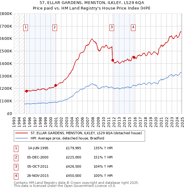 57, ELLAR GARDENS, MENSTON, ILKLEY, LS29 6QA: Price paid vs HM Land Registry's House Price Index