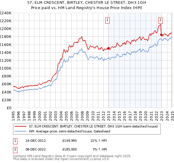 57, ELM CRESCENT, BIRTLEY, CHESTER LE STREET, DH3 1GH: Price paid vs HM Land Registry's House Price Index