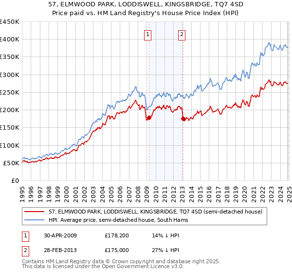 57, ELMWOOD PARK, LODDISWELL, KINGSBRIDGE, TQ7 4SD: Price paid vs HM Land Registry's House Price Index