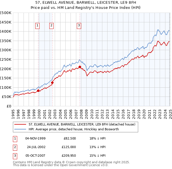 57, ELWELL AVENUE, BARWELL, LEICESTER, LE9 8FH: Price paid vs HM Land Registry's House Price Index