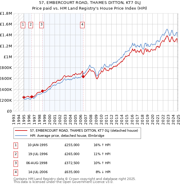 57, EMBERCOURT ROAD, THAMES DITTON, KT7 0LJ: Price paid vs HM Land Registry's House Price Index