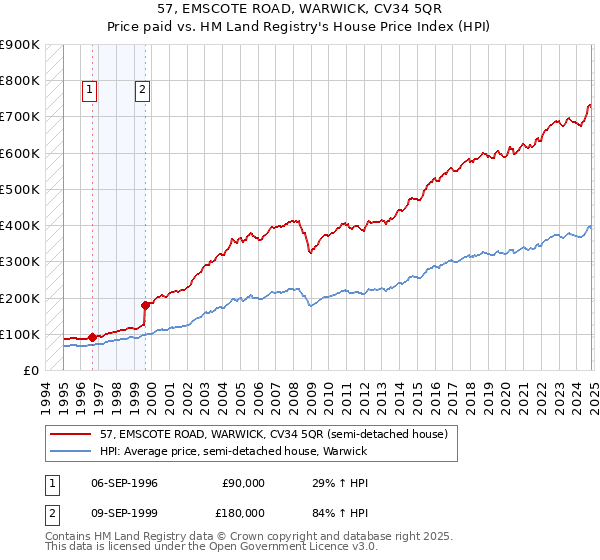 57, EMSCOTE ROAD, WARWICK, CV34 5QR: Price paid vs HM Land Registry's House Price Index