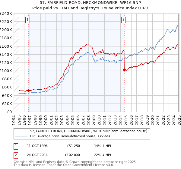 57, FAIRFIELD ROAD, HECKMONDWIKE, WF16 9NP: Price paid vs HM Land Registry's House Price Index