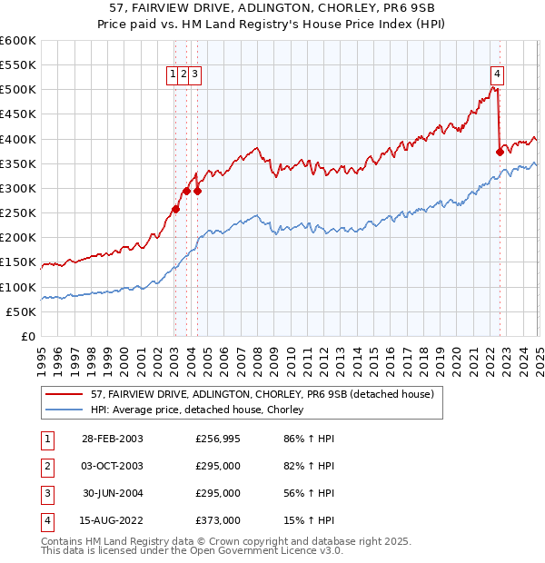 57, FAIRVIEW DRIVE, ADLINGTON, CHORLEY, PR6 9SB: Price paid vs HM Land Registry's House Price Index