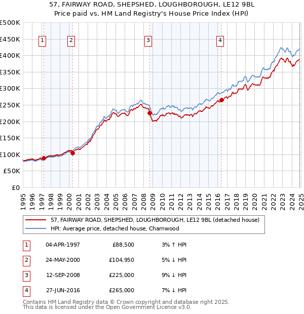 57, FAIRWAY ROAD, SHEPSHED, LOUGHBOROUGH, LE12 9BL: Price paid vs HM Land Registry's House Price Index