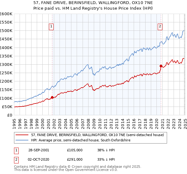 57, FANE DRIVE, BERINSFIELD, WALLINGFORD, OX10 7NE: Price paid vs HM Land Registry's House Price Index