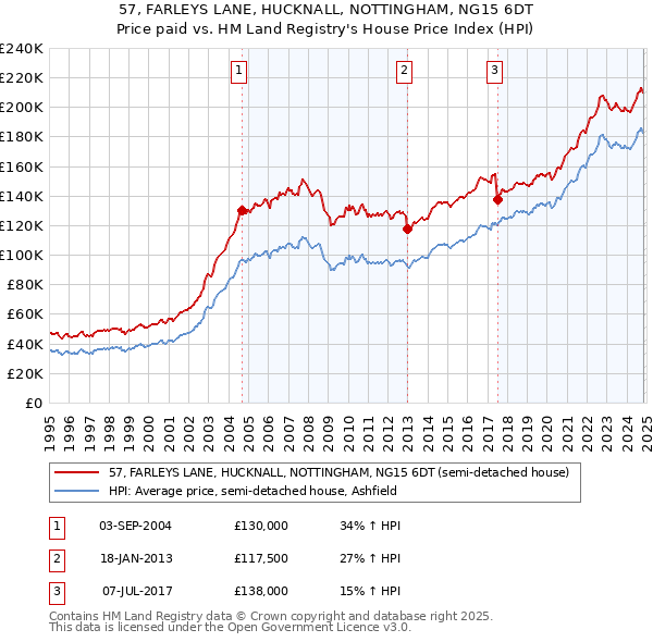 57, FARLEYS LANE, HUCKNALL, NOTTINGHAM, NG15 6DT: Price paid vs HM Land Registry's House Price Index