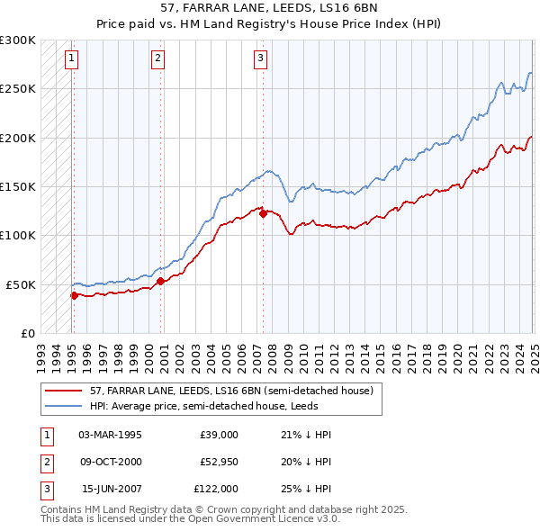 57, FARRAR LANE, LEEDS, LS16 6BN: Price paid vs HM Land Registry's House Price Index