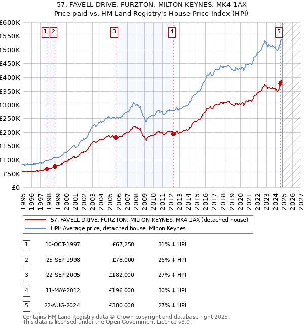 57, FAVELL DRIVE, FURZTON, MILTON KEYNES, MK4 1AX: Price paid vs HM Land Registry's House Price Index