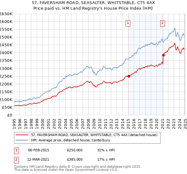 57, FAVERSHAM ROAD, SEASALTER, WHITSTABLE, CT5 4AX: Price paid vs HM Land Registry's House Price Index