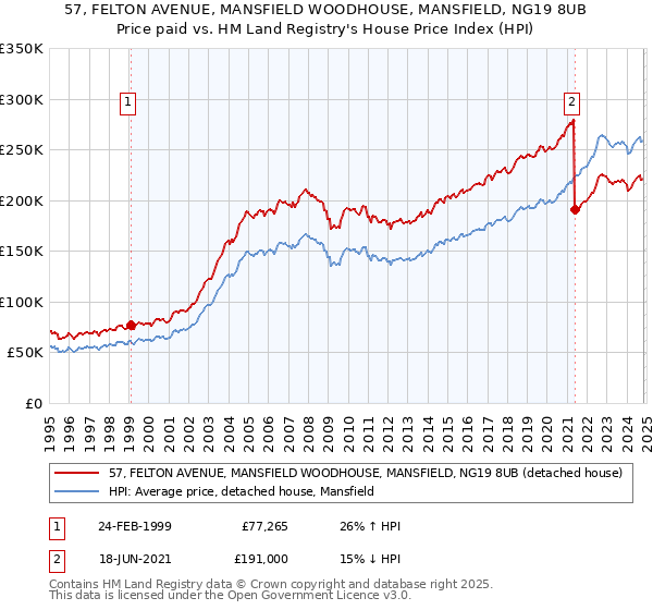 57, FELTON AVENUE, MANSFIELD WOODHOUSE, MANSFIELD, NG19 8UB: Price paid vs HM Land Registry's House Price Index