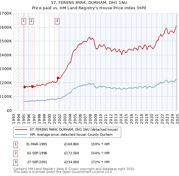 57, FERENS PARK, DURHAM, DH1 1NU: Price paid vs HM Land Registry's House Price Index