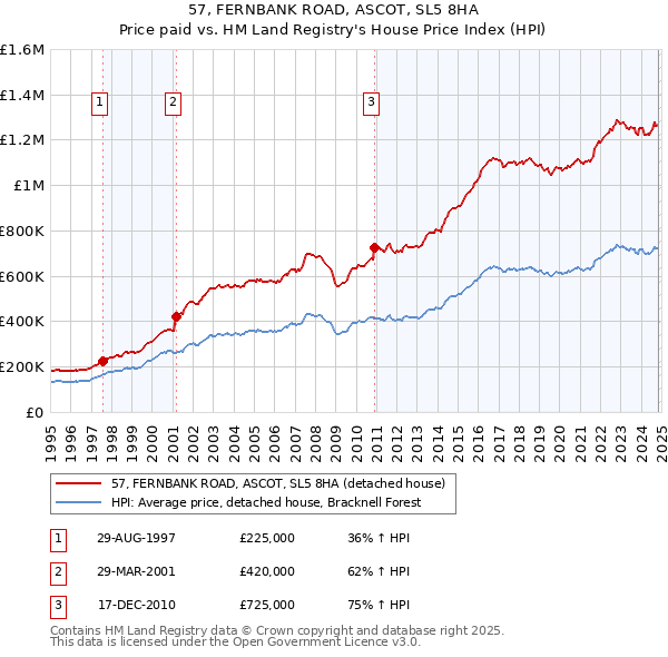 57, FERNBANK ROAD, ASCOT, SL5 8HA: Price paid vs HM Land Registry's House Price Index