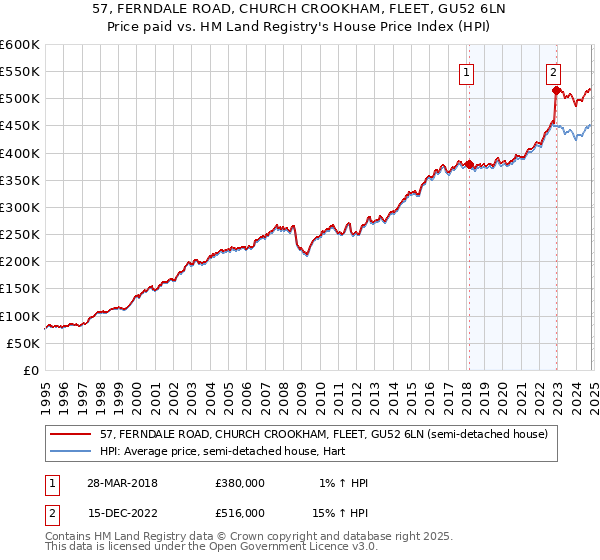 57, FERNDALE ROAD, CHURCH CROOKHAM, FLEET, GU52 6LN: Price paid vs HM Land Registry's House Price Index