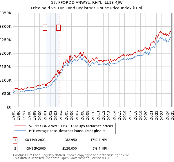 57, FFORDD ANWYL, RHYL, LL18 4JW: Price paid vs HM Land Registry's House Price Index