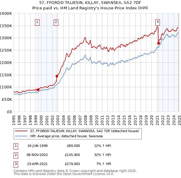 57, FFORDD TALIESIN, KILLAY, SWANSEA, SA2 7DF: Price paid vs HM Land Registry's House Price Index