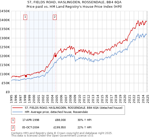 57, FIELDS ROAD, HASLINGDEN, ROSSENDALE, BB4 6QA: Price paid vs HM Land Registry's House Price Index