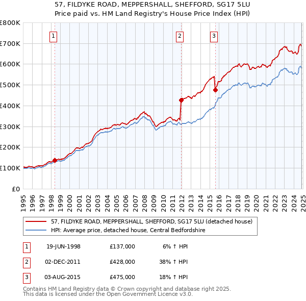 57, FILDYKE ROAD, MEPPERSHALL, SHEFFORD, SG17 5LU: Price paid vs HM Land Registry's House Price Index